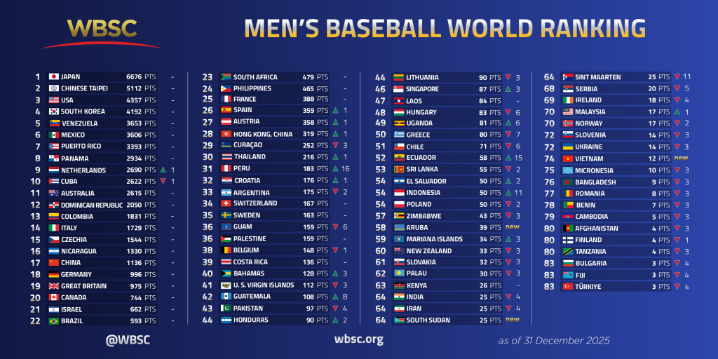 Cuadro del ranking mundial de béisbol masculino. (Credito: WBSC)