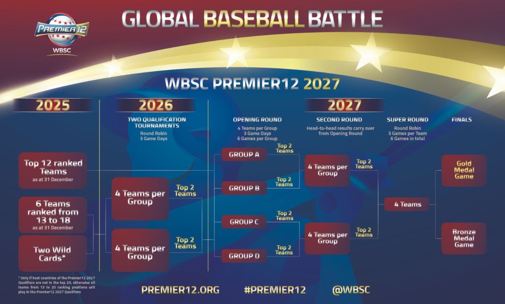 Cuadro de cómo se ha programado el Premier12 de 2027. (Crédito: WBSC)